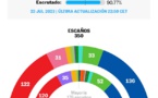 Élections législatives en Espagne : deux scénarios et une certitude