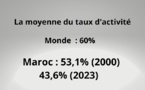 Etude sur le taux d'activité au Maroc 