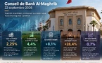 ​Bank Al-Maghrib garde le pied sur le frein monétaire, mais l’économie marocaine change de régime