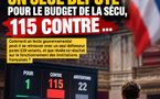 France : un seul député pour le budget de la Sécu, 115 contre… mais où est passée la majorité ?