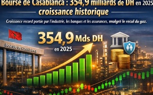 Bourse de Casablanca : 354,9 milliards de DH en 2025
