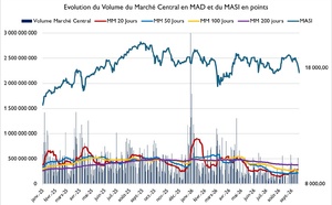 "La Bourse de Casablanca à l’épreuve de sa tendance de fond"