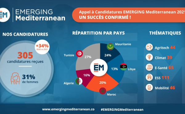 Startup : EMERGING Mediterranean, un succès incontestable