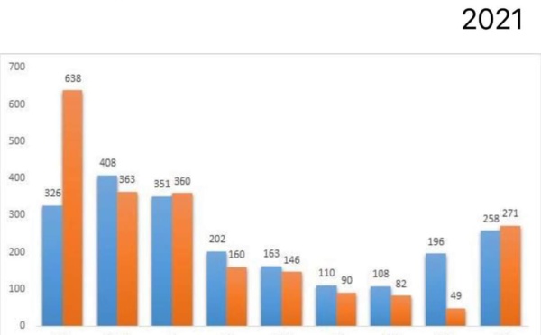 Résultats des élections des Chambres professionnelles 2021