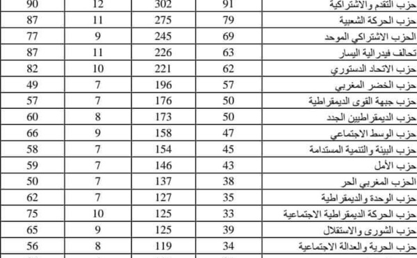 Elections  : 1.704 listes de candidatures présentées à l'échelle nationale