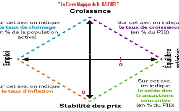 Le « carré magique » de Kaldor vs l’« helicopter money » de Friedman