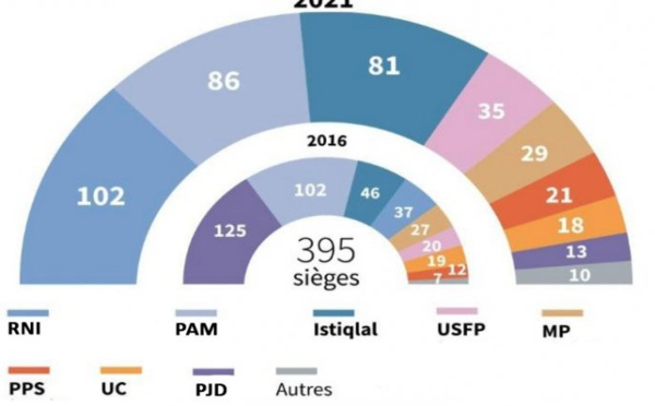 L'aprés 8 septembre et les partis : Constantes et variables