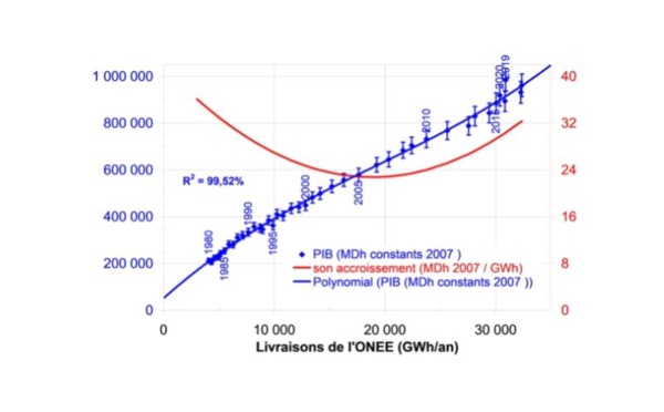 A l’heure de la COP 26, quelles émissions de gaz à effet de serre par l’énergie au Maroc ?