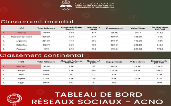 Le CNOM leader mondial et continental sur les réseaux sociaux