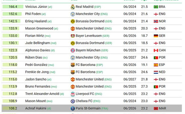 Achraf Hakimi est le joueur le plus cher de la CAN 2021
