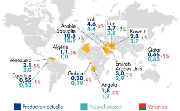 L’OPEP+ décide d’augmenter sa production de pétrole de 400 mille barils par jour