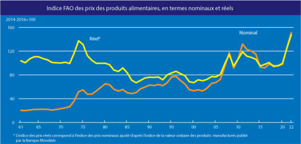Baisse de l’Indice FAO des prix des produits alimentaires pour le troisième mois consécutif en juin