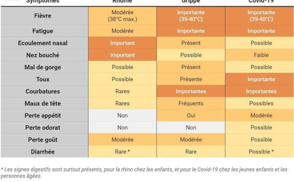 Rhume ou Covid-19 ?