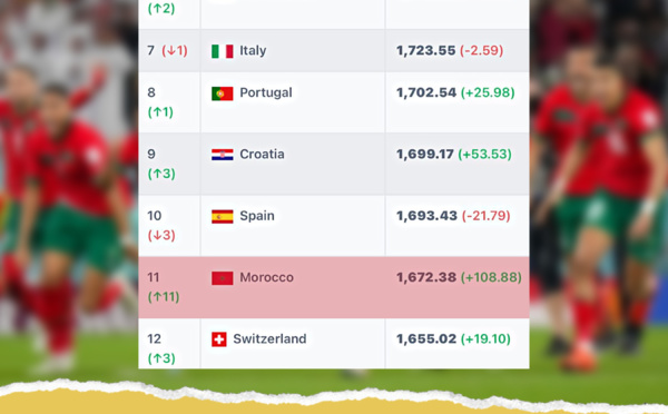 Classement FIFA :  le Maroc se rapproche du TOP 10 mondial
