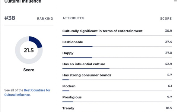 Le Maroc classé 2e pays africain le plus influent culturellement au monde