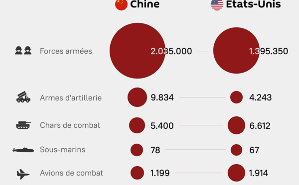 La puissance militaire de la Chine a dépassé la capacité des américains