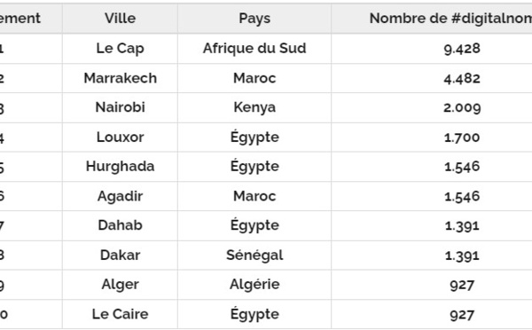 Marrakech et Agadir parmi les dix meilleures destinations en Afrique pour le nomadisme numérique