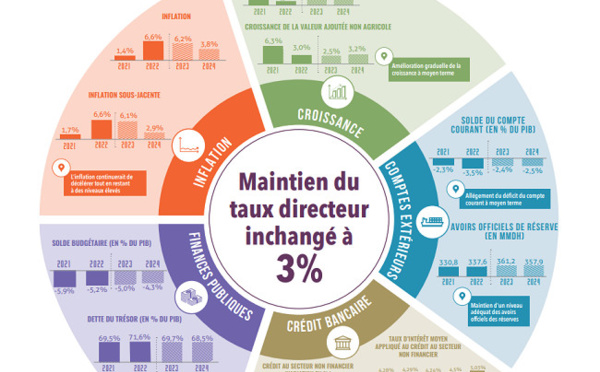 Bank Al-Maghrib opte pour le statu quo  
