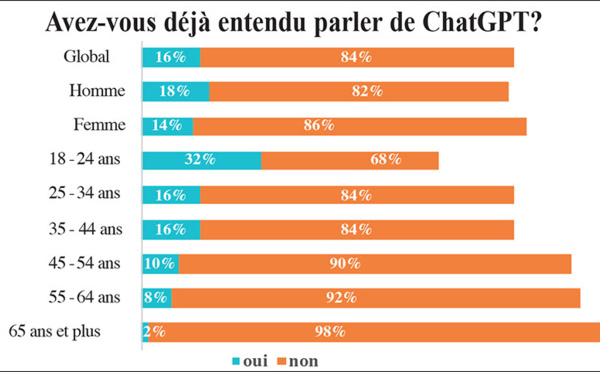 Seuls 16 % des Marocains ont déjà entendu parler de ChatGPT