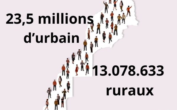 Le Maroc comptait 36,67 millions d'habitants : 23,5 millions d’urbain et 13.078.633 ruraux