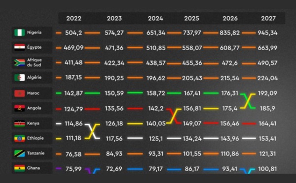 Éclats économiques : Les 10 fusées de croissance subsahariennes en 2024 !