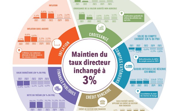 Bank Al-Maghrib opte pour le statu quo
