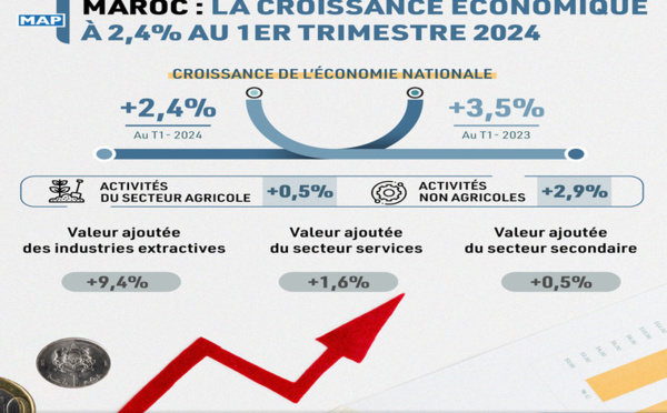 L'économie marocaine au premier trimestre 2024
