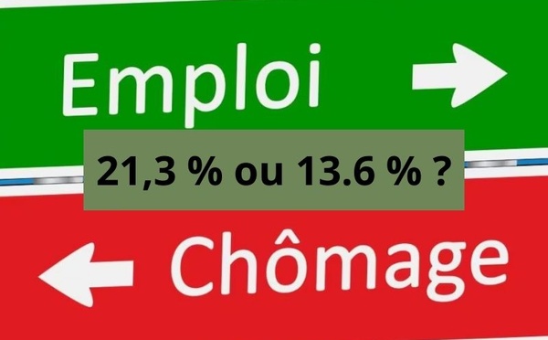 Taux de chômage : Qui a raison, le HCP ou le HCP ?