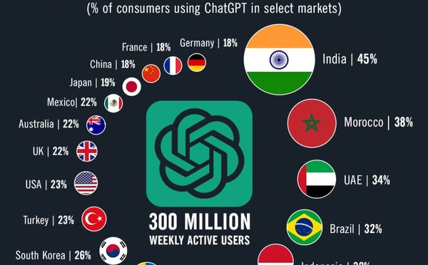 ​ChatGPT Maroc : Un leader inattendu