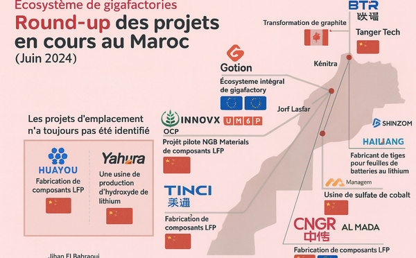 Le Maroc, nouveau hub stratégique pour les gigafactories mondiales