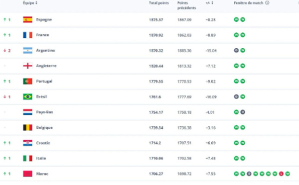 Classement FIFA : le Maroc grimpe à la 11ᵉ place mondiale