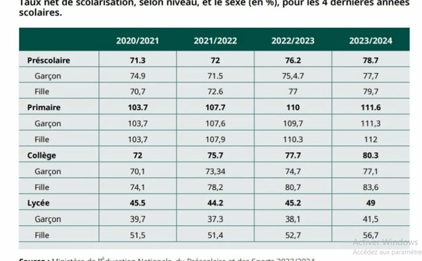 Enfance au Maroc : une génération nombreuse mais encore vulnérable
