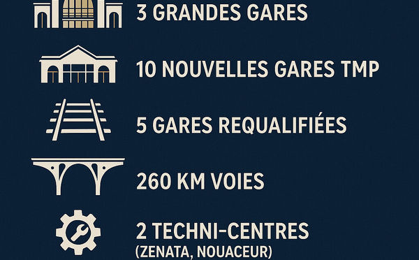 ​Casablanca se dote d’un nouveau souffle ferroviaire à 20 milliards de dirhams