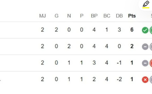 Mondial U20 : les réactions des Lionceaux de l’Atlas après la qualification pour les huitièmes