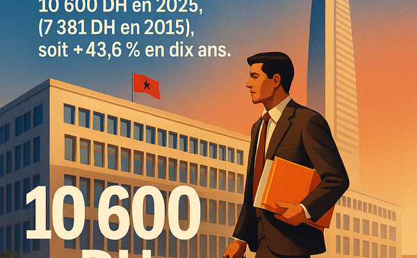 Le salaire mensuel net moyen dans la fonction publique marocaine s’établit à 10.600 dirhams en 2025, contre 7.381 dirhams en 2015