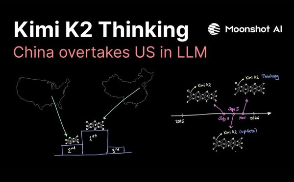Kimi K2 Thinking : le modèle d’IA chinois qui prétend surpasser GPT-5 ?