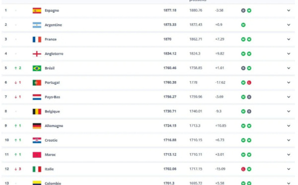Classement FIFA : le Maroc poursuit son ascension et atteint une nouvelle dimension