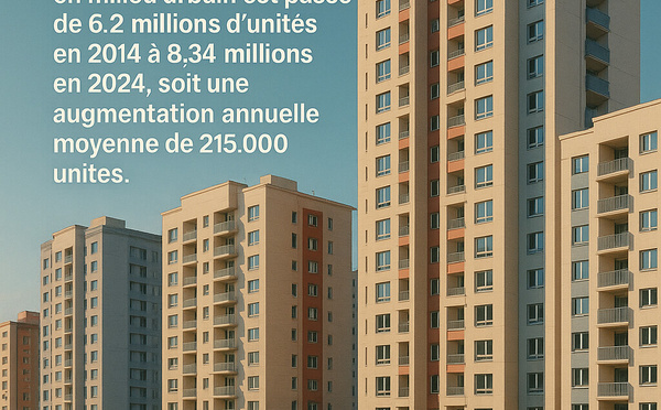 Le nombre de logements en milieu urbain est passé de 6,2 millions d'unités en 2014 à 8,34 millions en 2024,