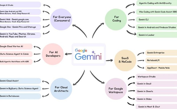 Galaxie Gemini IA de Google 