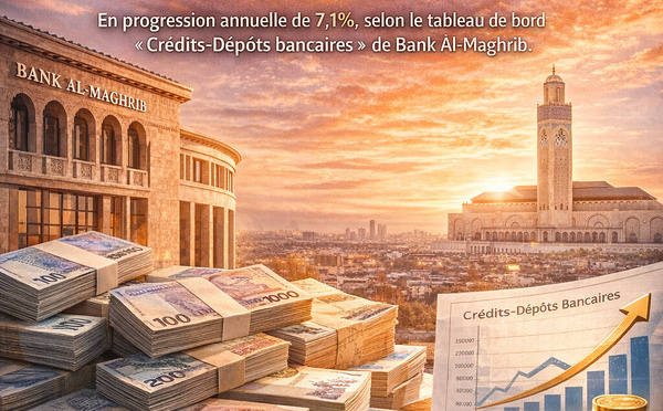 Épargne en hausse. À fin octobre 2025, les dépôts bancaires au Maroc ont atteint 1.299 milliards de dirhams, plus 7,1%,