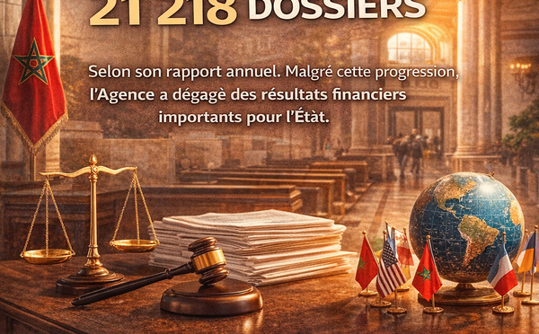 En 2024, l’Agence judiciaire du Royaume a enregistré une hausse de 15% des nouvelles affaires, totalisant 21.218 dossiers