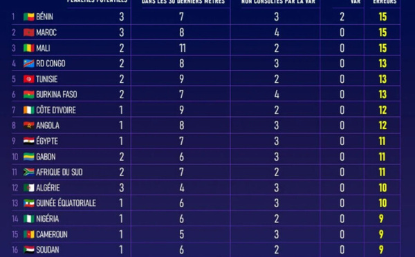 CAN 2025 : le Maroc parmi les sélections les plus lésées par l’arbitrage