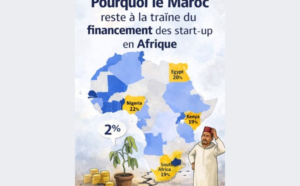 Pourquoi le Maroc reste à la traîne du financement des start-up en Afrique