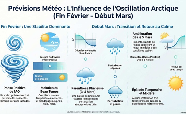 ​Météo : une fin février stable, une respiration pluvieuse début mars, puis le retour du calme