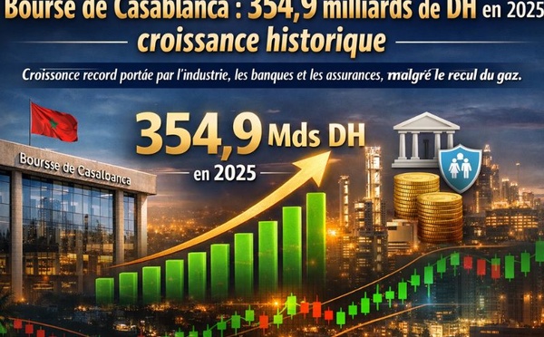 Bourse de Casablanca : 354,9 milliards de DH en 2025