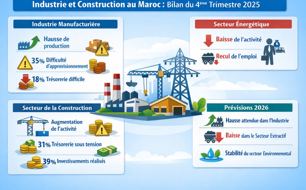 Industrie marocaine : les signaux de reprise… mais des fragilités persistantes