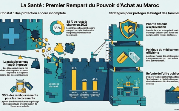 ​La santé, premier rempart du pouvoir d’achat