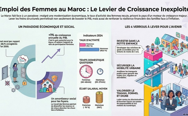 ​Emploi des femmes et pouvoir d’achat familial : le levier marocain encore sous-exploité