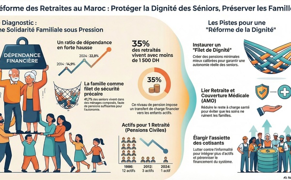 ​Réforme des retraites et dignité des séniors : empêcher que la vieillesse se finance au sein des familles