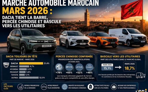 ​Marché automobile marocain, mars 2026: Dacia tient la barre, percée chinoise et bascule vers les utilitaires